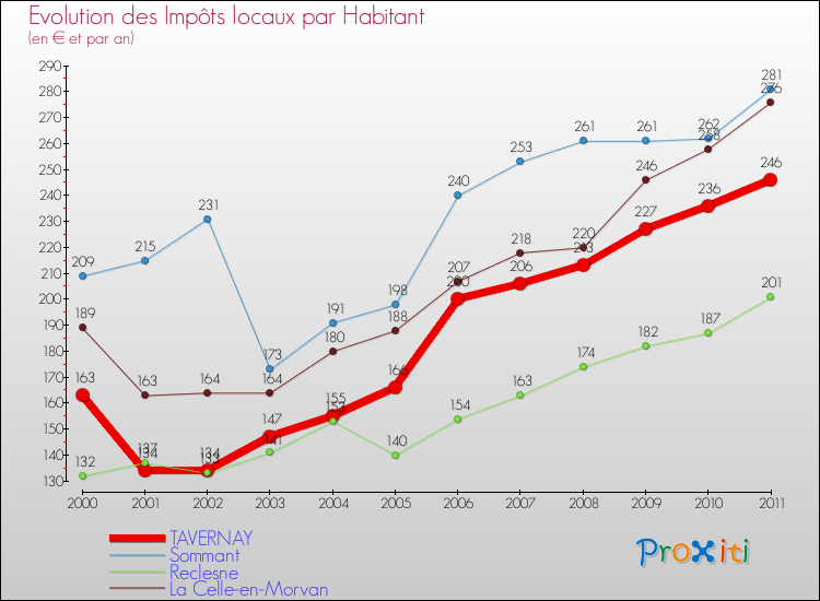 Evolution et montant des impôts locaux par Habitant pour TAVERNAY et les communes proches Comparaison des impôts locaux par habitant pour TAVERNAY et les communes voisines