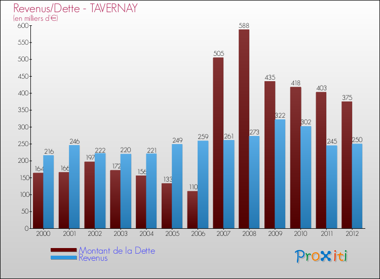 Evolution comparée de la dette et des revenus pour la commune de TAVERNAY de 2000 à 2012 Comparaison de la dette et des revenus pour TAVERNAY de 2000 à 2012