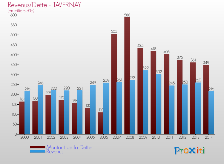 Evolution comparée de la dette et des revenus pour la commune de TAVERNAY de 2000 à 2014 Comparaison de la dette et des revenus pour TAVERNAY de 2000 à 2014