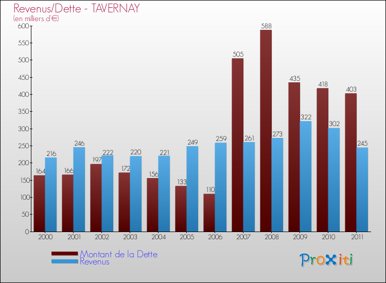 Evolution comparée de la dette et des revenus pour la commune de TAVERNAY de 2000 à 2011 Comparaison de la dette et des revenus pour TAVERNAY de 2000 à 2011