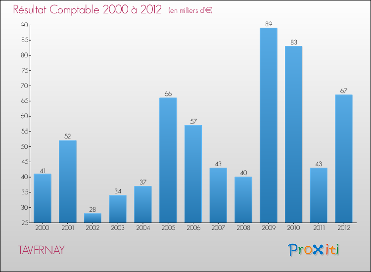 Evolution du résultat comptable pour la commune de TAVERNAY de 2000 à 2012 Evolution du résultat comptable pour TAVERNAY de 2000 à 2012