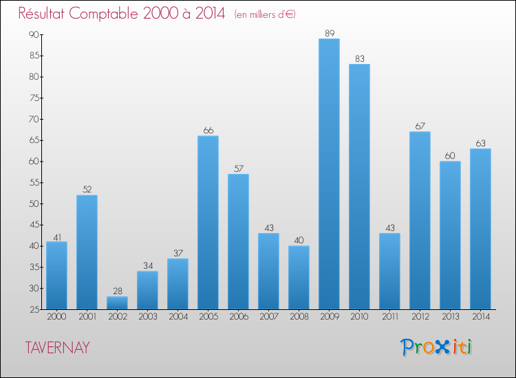 Evolution du résultat comptable pour la commune de TAVERNAY de 2000 à 2014 Evolution du résultat comptable pour TAVERNAY de 2000 à 2014