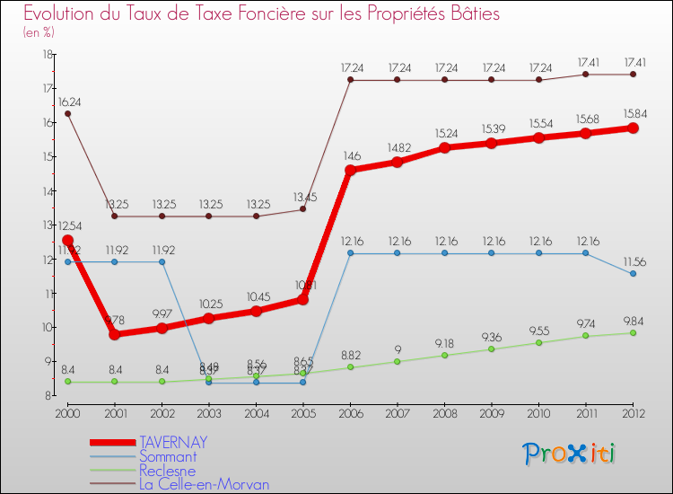 Evolution du taux de la taxe foncière sur le bati pour TAVERNAY et les communes proches de 2000 à 2012 Comparaison des taux de taxe foncière sur le bati pour TAVERNAY et les communes voisines de 2000 à 2012
