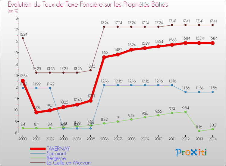 Evolution du taux de la taxe foncière sur le bati pour TAVERNAY et les communes proches de 2000 à 2014 Comparaison des taux de taxe foncière sur le bati pour TAVERNAY et les communes voisines de 2000 à 2014