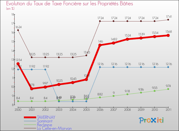 Evolution du taux de la taxe foncière sur le bati pour TAVERNAY et les communes proches Comparaison des taux de taxe foncière sur le bati pour TAVERNAY et les communes voisines