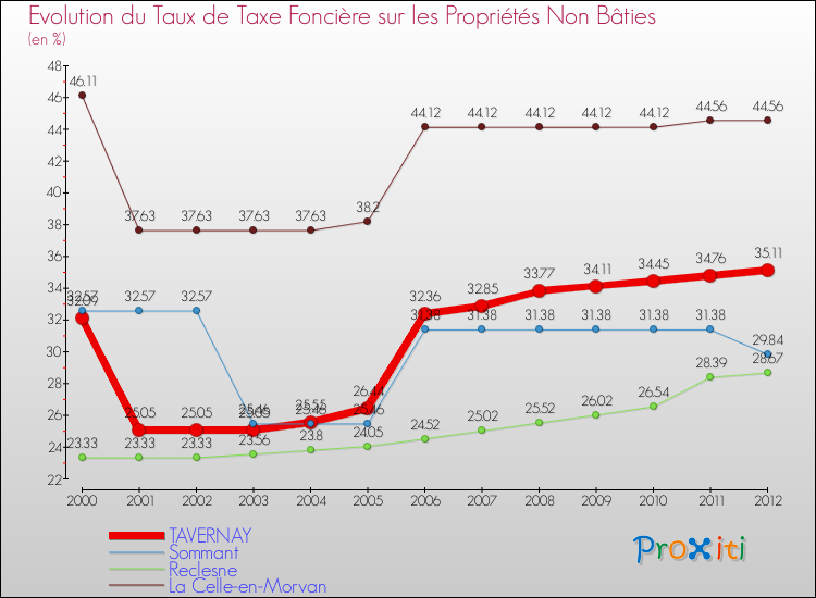 Evolution du taux de la taxe foncière sur les immeubles et terrains non batis pour TAVERNAY et les communes proches de 2000 à 2012 Comparaison des taux de la taxe foncière sur les immeubles et terrains non batis pour TAVERNAY et les communes voisines de 2000 à 2012