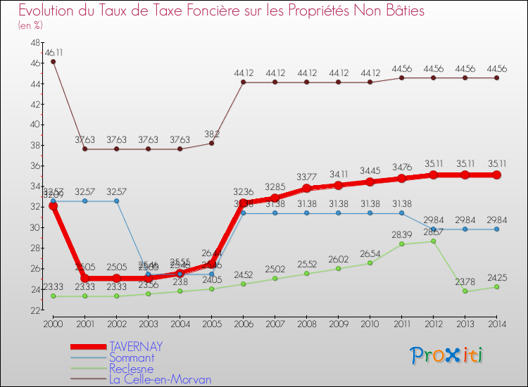 Evolution du taux de la taxe foncière sur les immeubles et terrains non batis pour TAVERNAY et les communes proches de 2000 à 2014 Comparaison des taux de la taxe foncière sur les immeubles et terrains non batis pour TAVERNAY et les communes voisines de 2000 à 2014