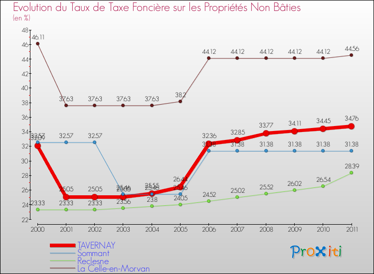 Evolution du taux de la taxe foncière sur les immeubles et terrains non batis pour TAVERNAY et les communes proches Comparaison des taux de la taxe foncière sur les immeubles et terrains non batis pour TAVERNAY et les communes voisines