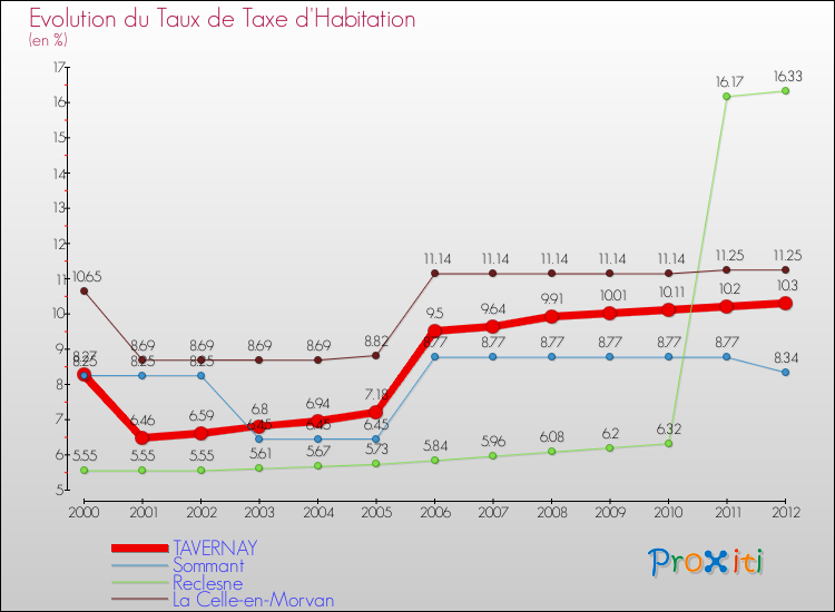 Evolution du taux de la taxe d'habitation pour TAVERNAY et les communes proches Comparaison des taux de la taxe d'habitation pour TAVERNAY et les communes voisines