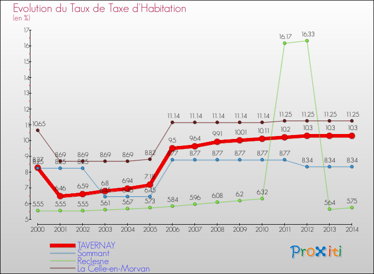 Evolution du taux de la taxe d'habitation pour TAVERNAY et les communes proches de 2000 à 2014 Comparaison des taux de la taxe d'habitation pour TAVERNAY et les communes voisines de 2000 à 2014