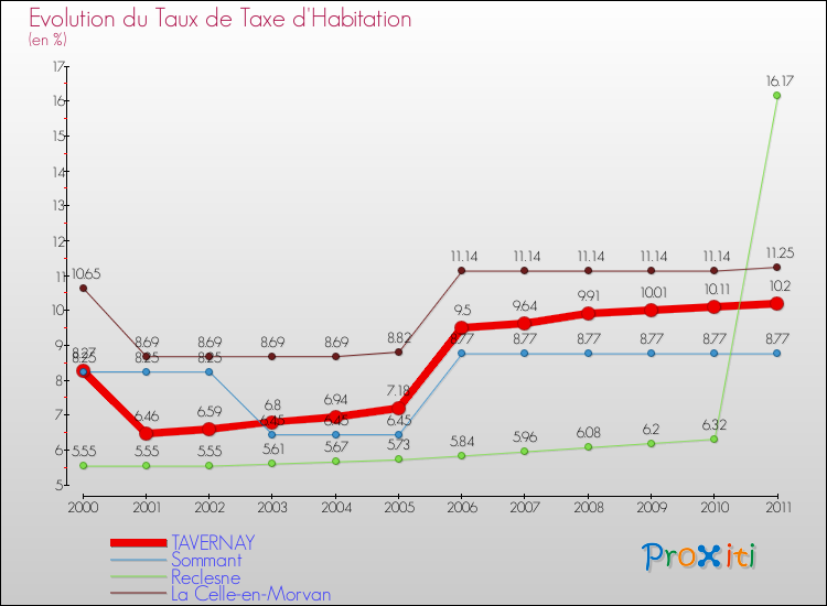 Evolution du taux de la taxe d'habitation pour TAVERNAY et les communes proches Comparaison des taux de la taxe d'habitation pour TAVERNAY et les communes voisines