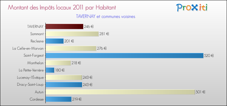 Montant des impôts locaux par Habitant pour TAVERNAY et les communes proches Comparaison des impôts locaux par habitant pour TAVERNAY et les communes voisines