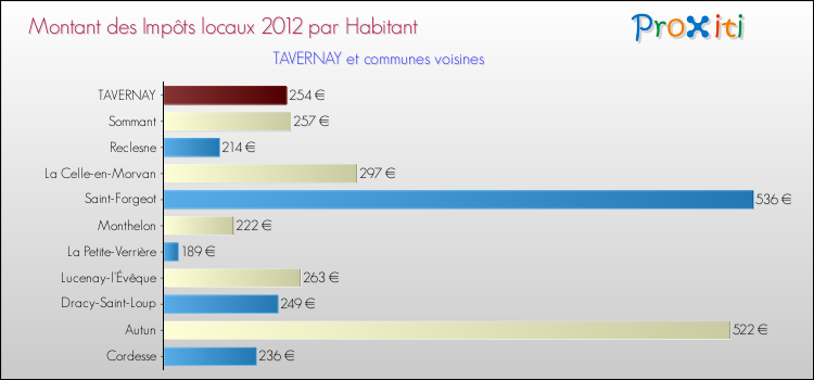Montant des impôts locaux par Habitant pour TAVERNAY et les communes proches Comparaison des impôts locaux par habitant pour TAVERNAY et les communes voisines