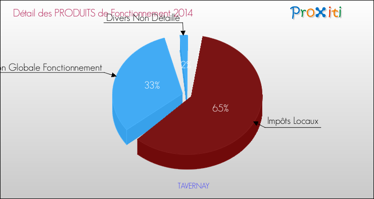 Décomposition du Budget de Fonctionnement 2014 de la commune de TAVERNAY Budget de Fonctionnement 2014 pour la commune de TAVERNAY