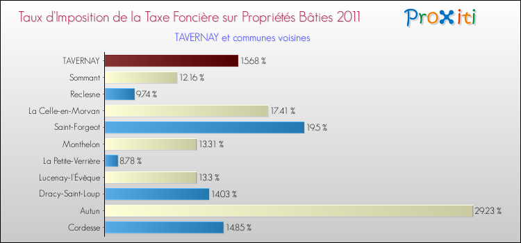 Taux d'imposition de la taxe foncière sur le bati 2011 pour TAVERNAY et les communes proches Comparaison des taux d'imposition de la taxe foncière sur le bati 2011 pour TAVERNAY et les communes voisines