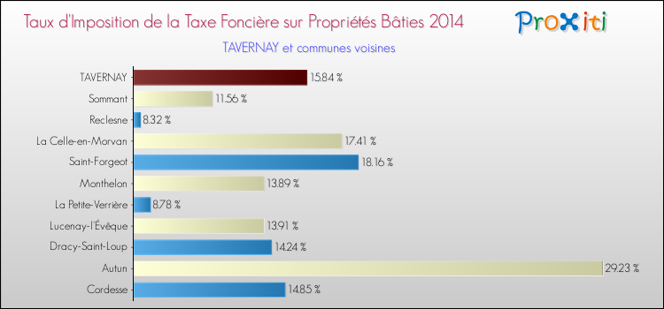 Taux d'imposition de la taxe foncière sur le bati 2014 pour TAVERNAY et les communes proches Comparaison des taux d'imposition de la taxe foncière sur le bati 2014 pour TAVERNAY et les communes voisines