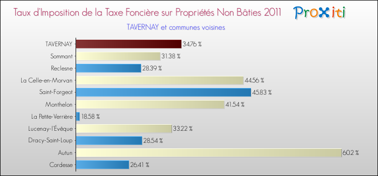 Taux d'imposition de la taxe foncière sur les immeubles et terrains non batis 2011 pour TAVERNAY et les communes proches Comparaison des taux d'imposition de la taxe foncière sur les immeubles et terrains non batis 2011 pour TAVERNAY et les communes voisines