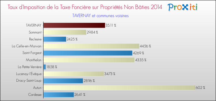 Taux d'imposition de la taxe foncière sur les immeubles et terrains non batis 2014 pour TAVERNAY et les communes proches Comparaison des taux d'imposition de la taxe foncière sur les immeubles et terrains non batis 2014 pour TAVERNAY et les communes voisines
