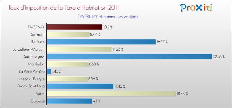 Taux d'imposition de la taxe d'habitation 2011 pour TAVERNAY et les communes proches Comparaison des taux d'imposition de la taxe d'habitation 2011 pour TAVERNAY et les communes voisines