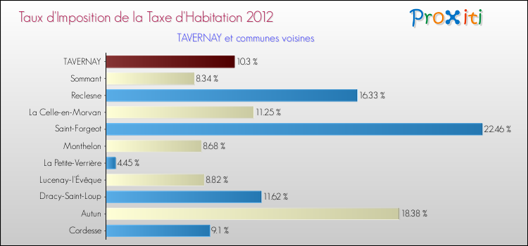 Taux d'imposition de la taxe d'habitation 2012 pour TAVERNAY et les communes proches Comparaison des taux d'imposition de la taxe d'habitation 2012 pour TAVERNAY et les communes voisines