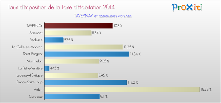 Taux d'imposition de la taxe d'habitation 2014 pour TAVERNAY et les communes proches Comparaison des taux d'imposition de la taxe d'habitation 2014 pour TAVERNAY et les communes voisines