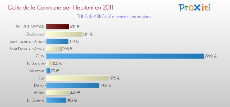 Dette par habitant de la commune en 2011 pour THIL-SUR-ARROUX et les communes proches Comparaison de la dette par habitant de la commune en 2011 pour THIL-SUR-ARROUX et les communes voisines