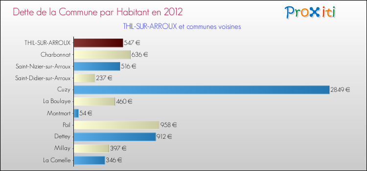 Dette par habitant de la commune en 2012 pour THIL-SUR-ARROUX et les communes proches Comparaison de la dette par habitant de la commune en 2012 pour THIL-SUR-ARROUX et les communes voisines