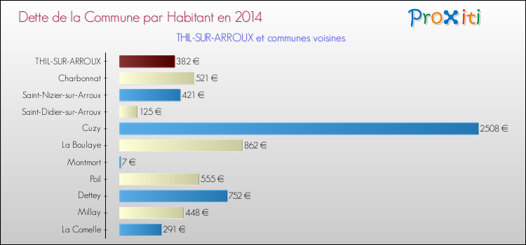 Dette par habitant de la commune en 2014 pour THIL-SUR-ARROUX et les communes proches Comparaison de la dette par habitant de la commune en 2014 pour THIL-SUR-ARROUX et les communes voisines