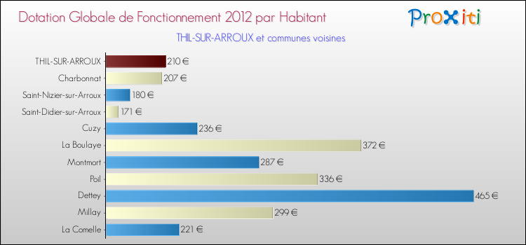 Montant des dotations globales de fonctionnement DGF par Habitant pour THIL-SUR-ARROUX et les communes proches Comparaison des des dotations globales de fonctionnement DGF par habitant pour THIL-SUR-ARROUX et les communes voisines