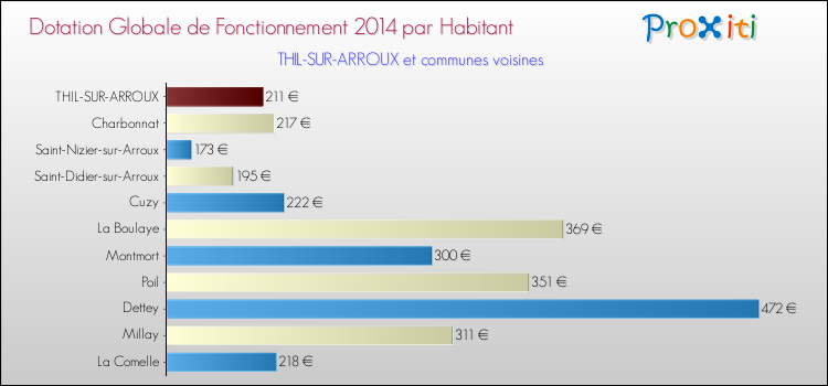 Montant des dotations globales de fonctionnement DGF par Habitant pour THIL-SUR-ARROUX et les communes proches en 2014. Comparaison des des dotations globales de fonctionnement DGF par habitant pour THIL-SUR-ARROUX et les communes voisines en 2014.