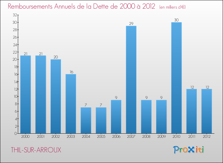 Evolution de l'annuité de la dette pour la commune de THIL-SUR-ARROUX de 2000 à 2012 Annuités de la dette pour THIL-SUR-ARROUX de 2000 à 2012