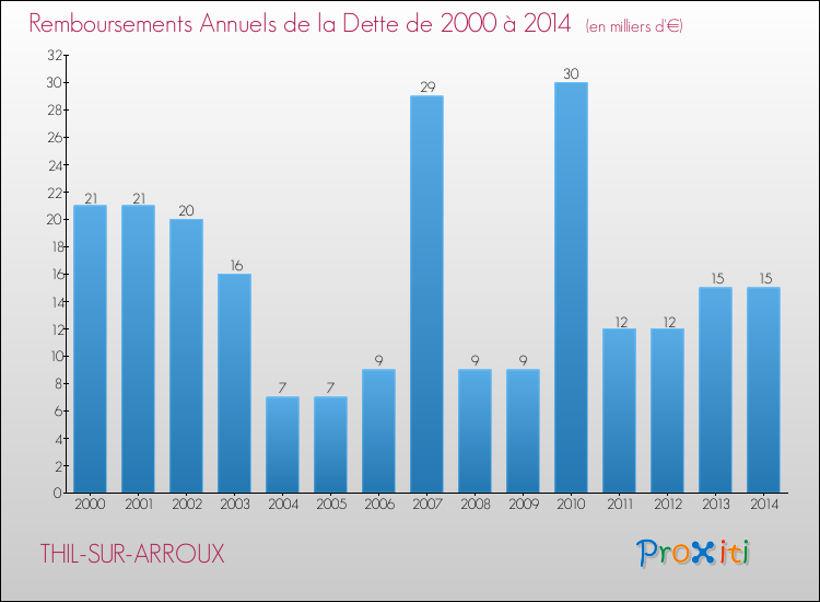Evolution de l'annuité de la dette pour la commune de THIL-SUR-ARROUX de 2000 à 2014 Annuités de la dette pour THIL-SUR-ARROUX de 2000 à 2014