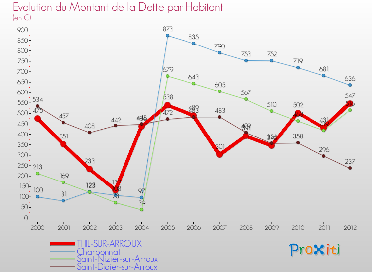 Evolution de la dette par habitant pour la commune de THIL-SUR-ARROUX et les communes proches de 2000 à 2012 Comparaison de la dette par habitant pour THIL-SUR-ARROUX et les communes voisines de 2000 à 2012