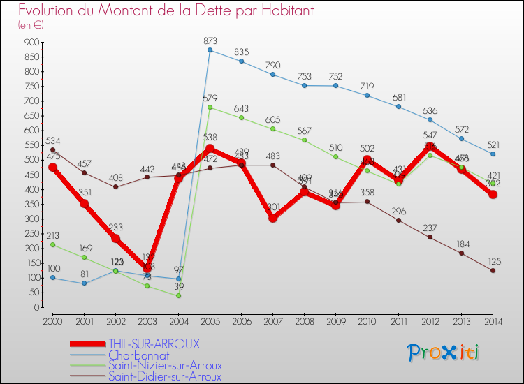 Evolution de la dette par habitant pour la commune de THIL-SUR-ARROUX et les communes proches de 2000 à 2014 Comparaison de la dette par habitant pour THIL-SUR-ARROUX et les communes voisines de 2000 à 2014
