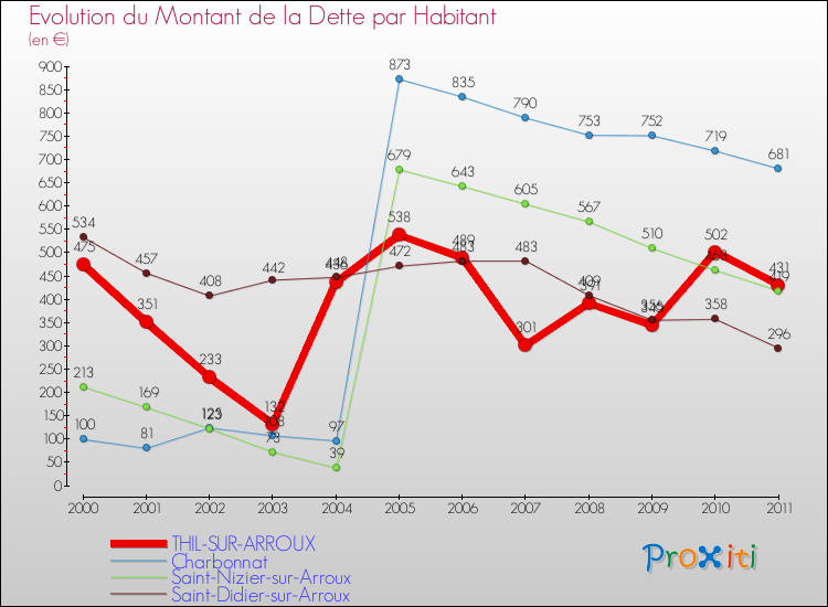Evolution de la dette par habitant pour la commune de THIL-SUR-ARROUX et les communes proches Comparaison de la dette par habitant pour THIL-SUR-ARROUX et les communes voisines