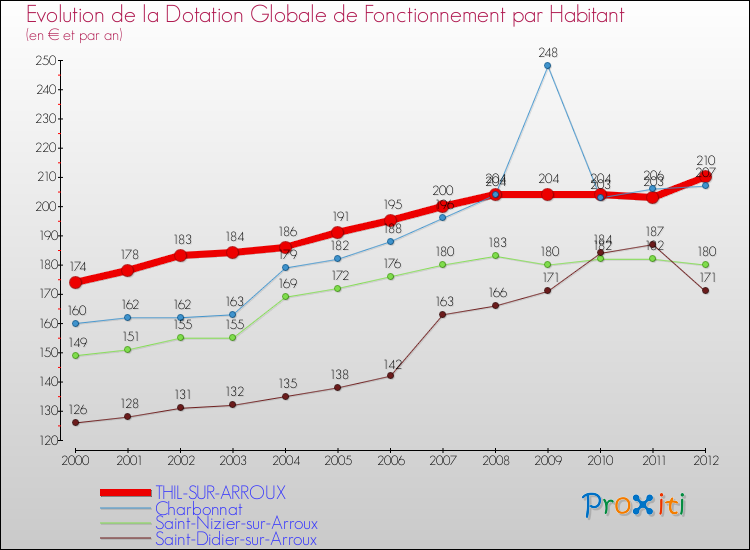 Evolution et montant de la dotation globale de fonctionnement par Habitant pour THIL-SUR-ARROUX et les communes proches Comparaison des dotations globales de fonctionnement par habitant pour THIL-SUR-ARROUX et les communes voisines