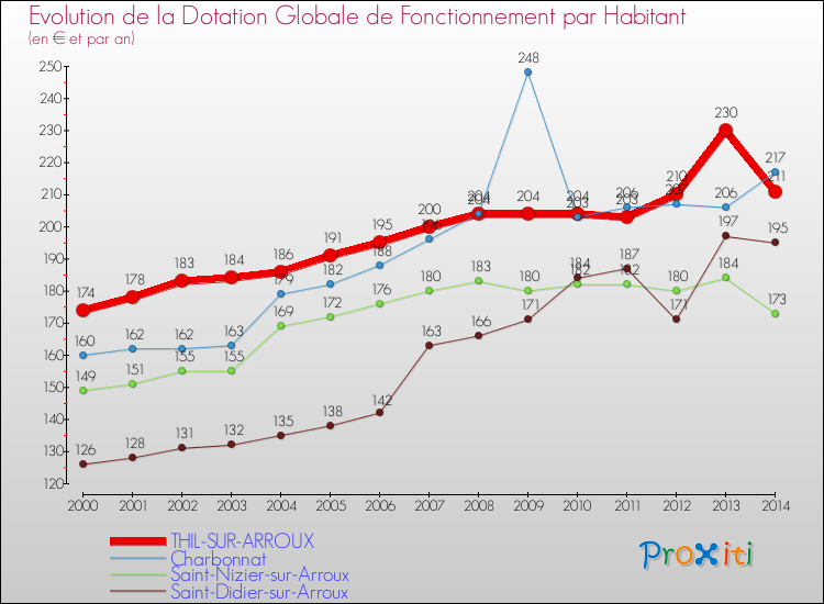 Evolution et montant de la dotation globale de fonctionnement par Habitant pour THIL-SUR-ARROUX et les communes proches de 2000 à 2014. Comparaison des dotations globales de fonctionnement par habitant pour THIL-SUR-ARROUX et les communes voisines de 2000 à 2014.