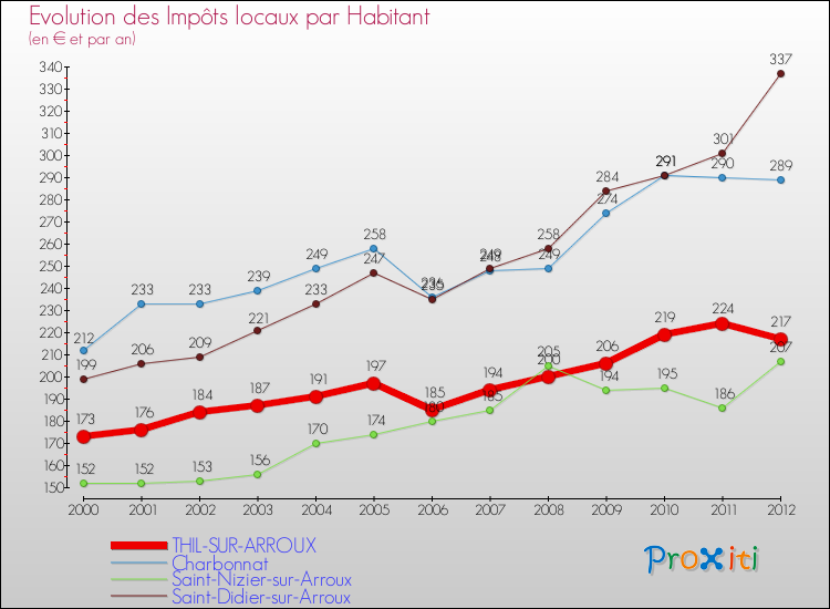 Evolution et montant des impôts locaux par Habitant pour THIL-SUR-ARROUX et les communes proches Comparaison des impôts locaux par habitant pour THIL-SUR-ARROUX et les communes voisines