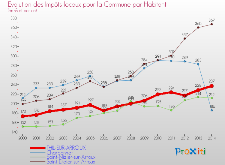 Evolution et montant des impôts locaux par Habitant pour THIL-SUR-ARROUX et les communes proches de 2000 à 2014 Comparaison des impôts locaux par habitant pour THIL-SUR-ARROUX et les communes voisines de 2000 à 2014