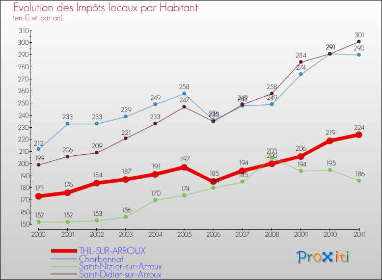 Evolution et montant des impôts locaux par Habitant pour THIL-SUR-ARROUX et les communes proches Comparaison des impôts locaux par habitant pour THIL-SUR-ARROUX et les communes voisines