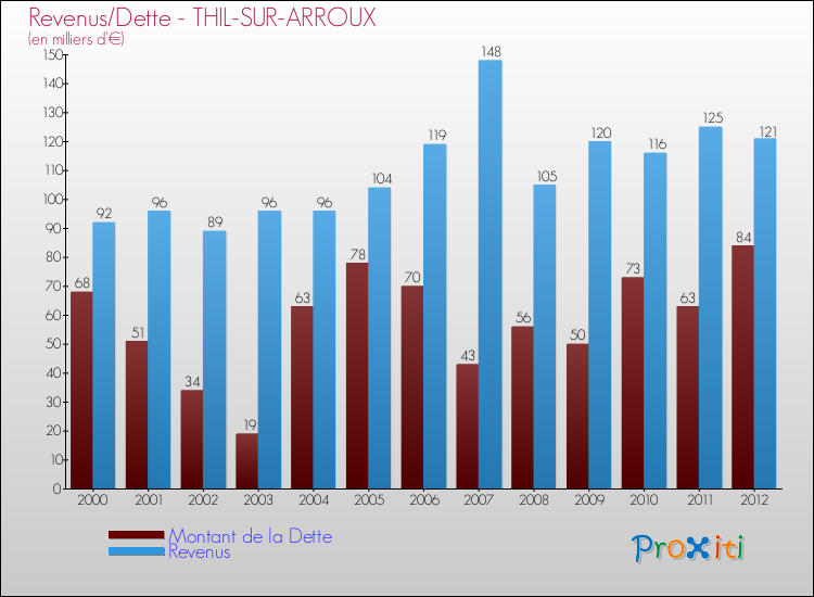 Evolution comparée de la dette et des revenus pour la commune de THIL-SUR-ARROUX de 2000 à 2012 Comparaison de la dette et des revenus pour THIL-SUR-ARROUX de 2000 à 2012