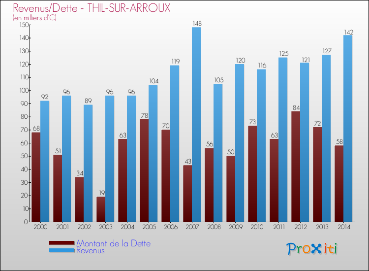 Evolution comparée de la dette et des revenus pour la commune de THIL-SUR-ARROUX de 2000 à 2014 Comparaison de la dette et des revenus pour THIL-SUR-ARROUX de 2000 à 2014