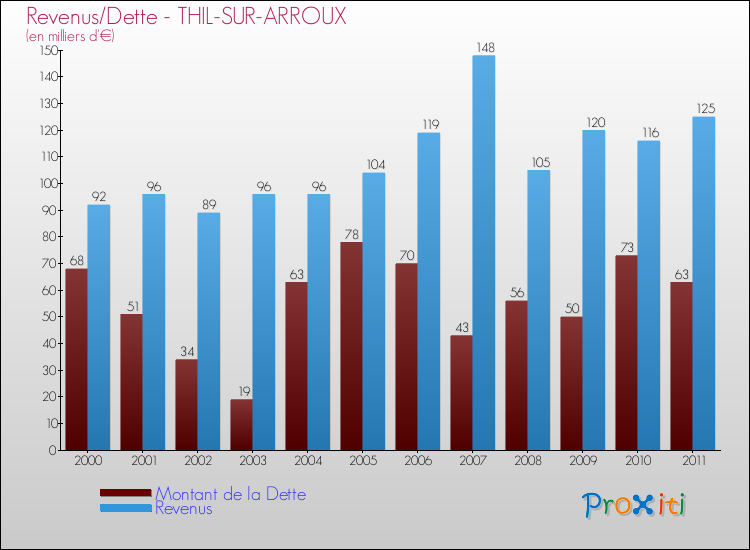 Evolution comparée de la dette et des revenus pour la commune de THIL-SUR-ARROUX de 2000 à 2011 Comparaison de la dette et des revenus pour THIL-SUR-ARROUX de 2000 à 2011