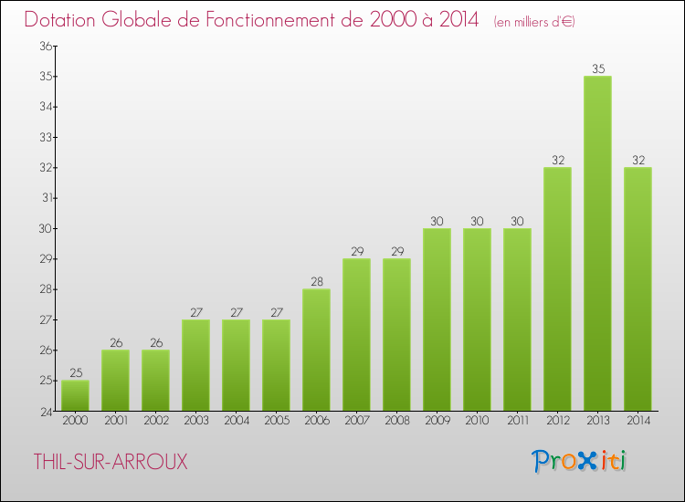 Evolution du montant de la Dotation Globale de Fonctionnement pour la commune de THIL-SUR-ARROUX de 2000 à 2014 Evolution du montant de la Dotation Globale de Fonctionnement pour THIL-SUR-ARROUX de 2000 à 2014
