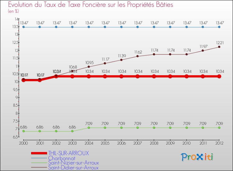 Evolution du taux de la taxe foncière sur le bati pour THIL-SUR-ARROUX et les communes proches de 2000 à 2012 Comparaison des taux de taxe foncière sur le bati pour THIL-SUR-ARROUX et les communes voisines de 2000 à 2012