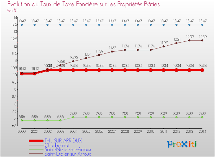 Evolution du taux de la taxe foncière sur le bati pour THIL-SUR-ARROUX et les communes proches de 2000 à 2014 Comparaison des taux de taxe foncière sur le bati pour THIL-SUR-ARROUX et les communes voisines de 2000 à 2014