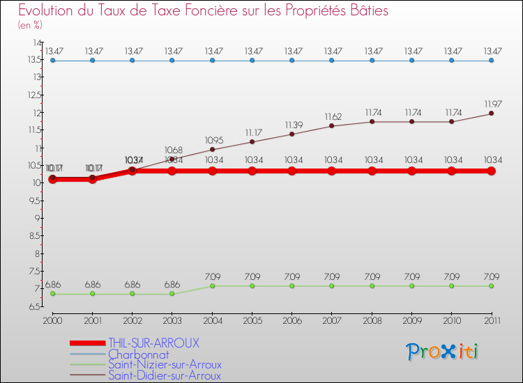 Evolution du taux de la taxe foncière sur le bati pour THIL-SUR-ARROUX et les communes proches Comparaison des taux de taxe foncière sur le bati pour THIL-SUR-ARROUX et les communes voisines