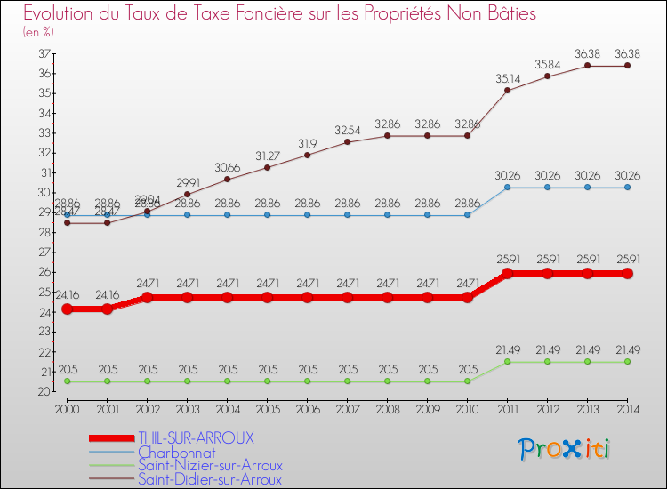 Evolution du taux de la taxe foncière sur les immeubles et terrains non batis pour THIL-SUR-ARROUX et les communes proches de 2000 à 2014 Comparaison des taux de la taxe foncière sur les immeubles et terrains non batis pour THIL-SUR-ARROUX et les communes voisines de 2000 à 2014