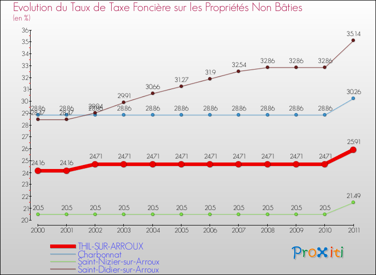 Evolution du taux de la taxe foncière sur les immeubles et terrains non batis pour THIL-SUR-ARROUX et les communes proches Comparaison des taux de la taxe foncière sur les immeubles et terrains non batis pour THIL-SUR-ARROUX et les communes voisines