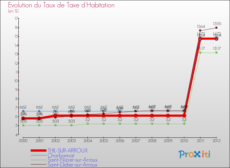 Evolution du taux de la taxe d'habitation pour THIL-SUR-ARROUX et les communes proches Comparaison des taux de la taxe d'habitation pour THIL-SUR-ARROUX et les communes voisines